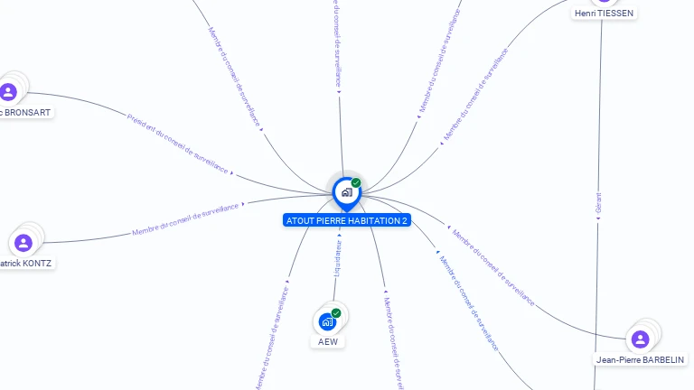 Cartographie gratuite d'ATOUT PIERRE HABITATION 2