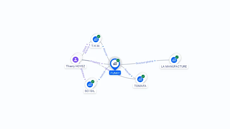 Cartographie gratuite de FUNKY