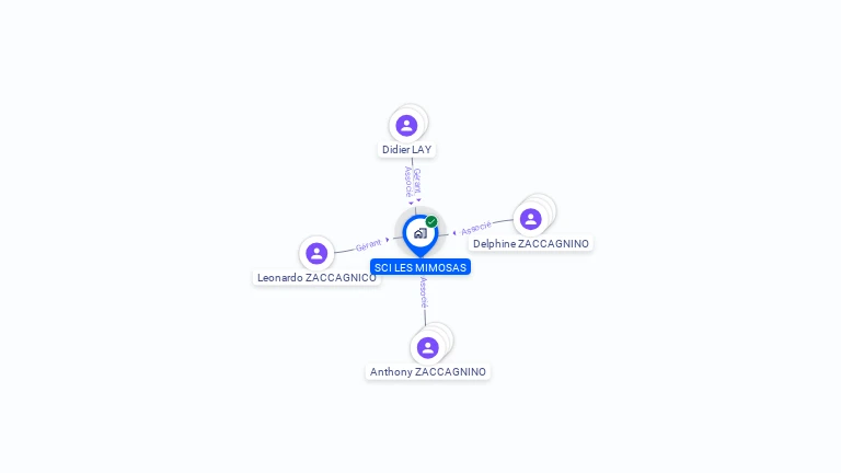 Cartographie gratuite de SCI LES MIMOSAS