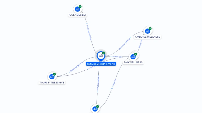Cartographie gratuite de SMA DEVELOPPEMENT