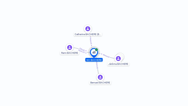 Cartographie gratuite de SCI BACHERE