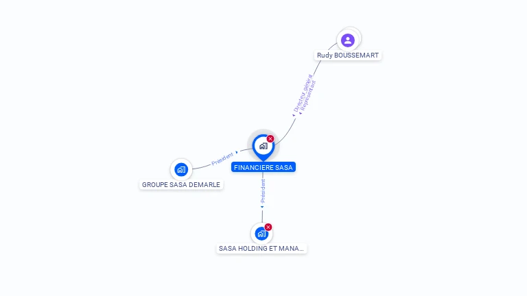 Cartographie gratuite de FINANCIERE SASA