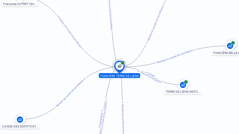 Cartographie gratuite de FONCIERE TERRE DE LIENS