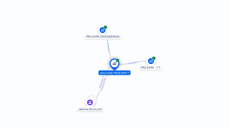 Cartographie gratuite de HOLDING PROEXPATT