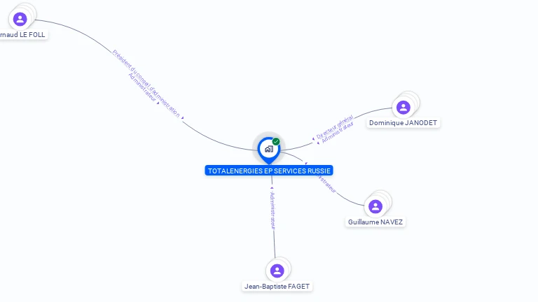 Cartographie gratuite de TOTALENERGIES EP SERVICES RUSSIE