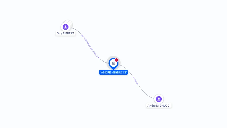 Cartographie gratuite d'ANDRE MIGNUCCI