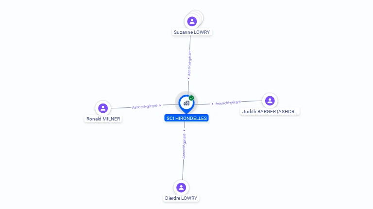 Cartographie gratuite de SCI HIRONDELLES
