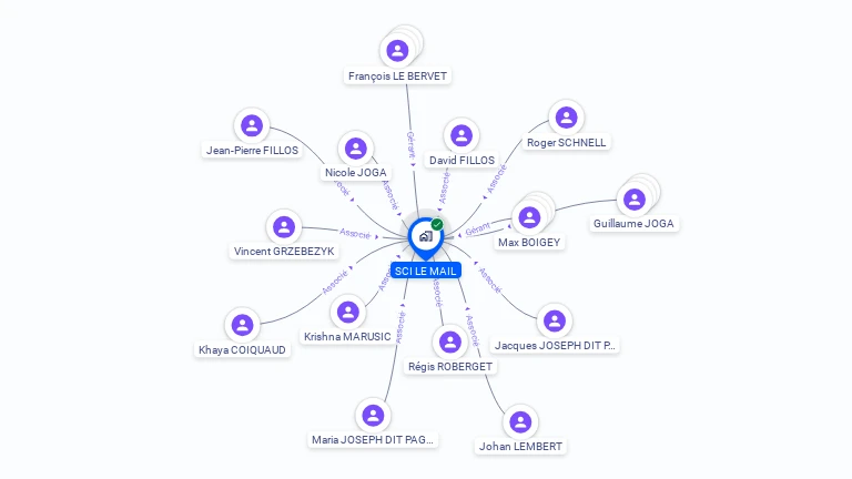 Cartographie gratuite de SCI LE MAIL