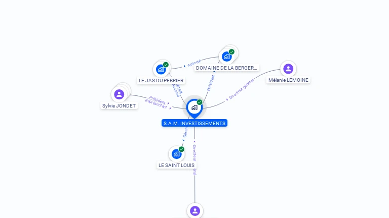Cartographie gratuite de S A M INVESTISSEMENTS