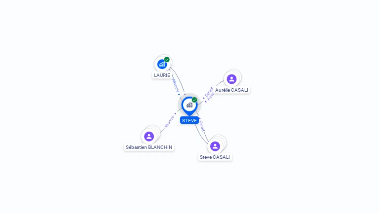 Cartographie gratuite de SCI STEVE