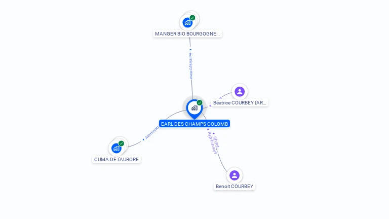 Cartographie gratuite d'EARL DES CHAMPS COLOMB