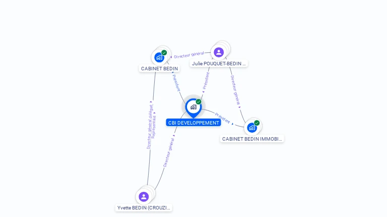 Cartographie gratuite de CBI DEVELOPPEMENT