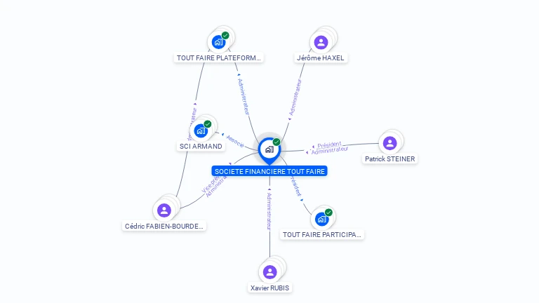Cartographie gratuite de SOCIETE FINANCIERE TOUT FAIRE