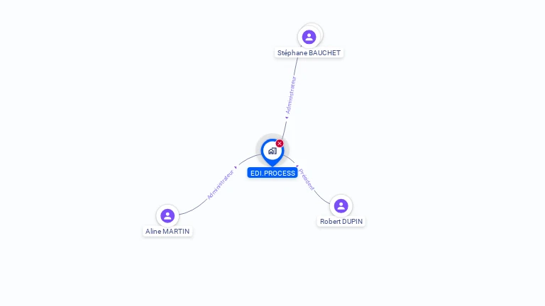 Cartographie gratuite d'EDI.PROCESS