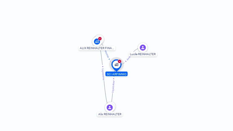 Cartographie gratuite de SCI ARFIMMO