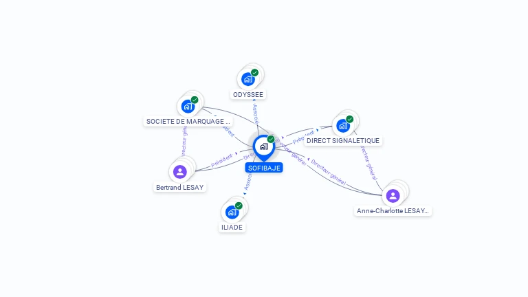 Cartographie gratuite de SOFIBAJE