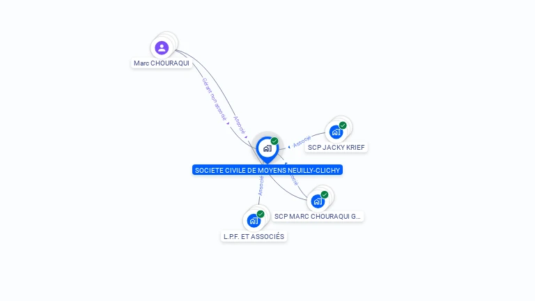 Cartographie gratuite de SOCIETE CIVILE DE MOYENS NEUILLY-CLICHY
