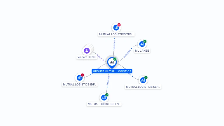 Cartographie gratuite de GROUPE MUTUAL LOGISTICS