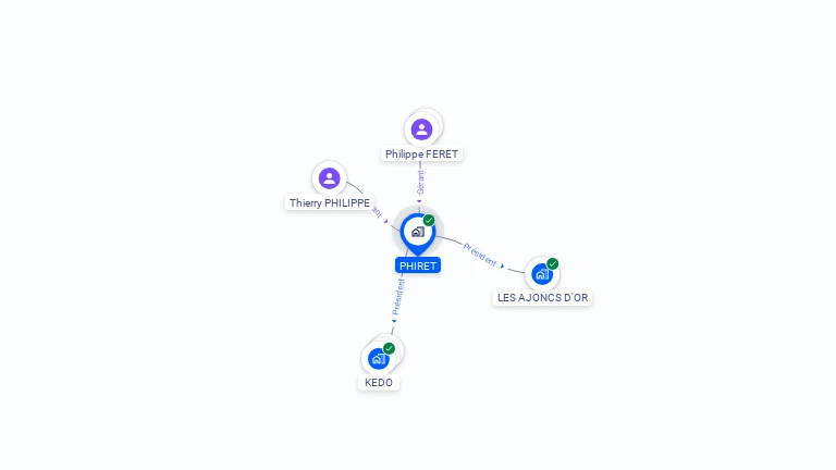 Cartographie gratuite de PHIRET