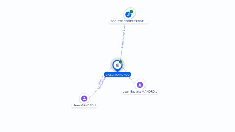 Cartographie gratuite de GAEC MANDROU