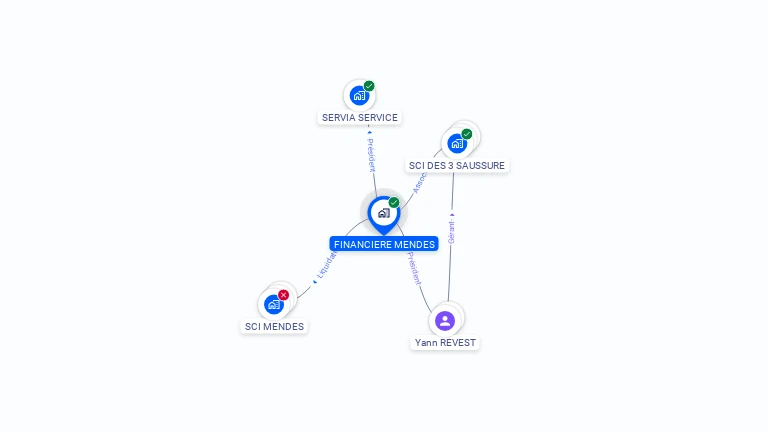 Cartographie gratuite de FINANCIERE MENDES