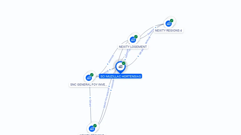 Cartographie gratuite de SCI MUZILLAC HORTENSIAS