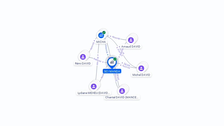Cartographie gratuite de SCI MANDA