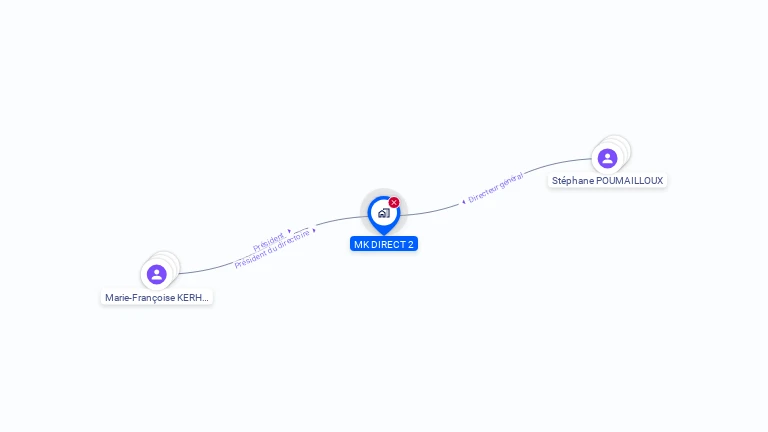 Cartographie gratuite de MK DIRECT 2