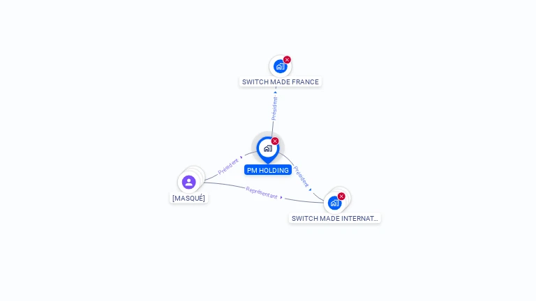 Cartographie gratuite de PM HOLDING