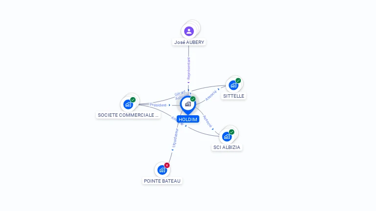 Cartographie gratuite de HOLDIM