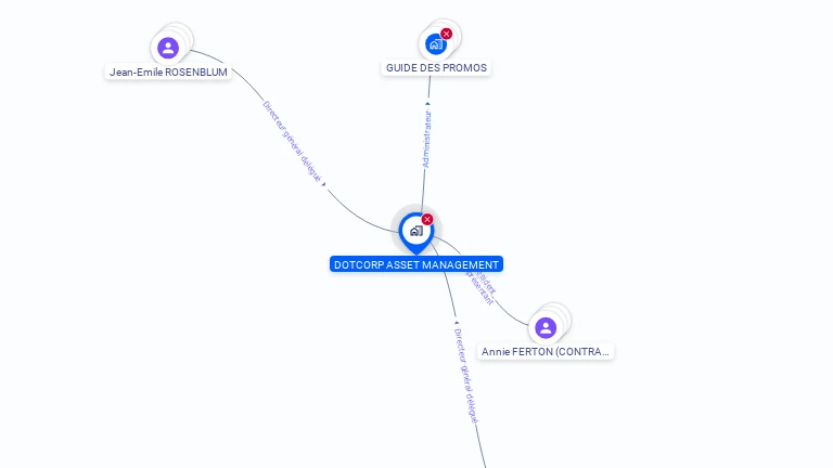 Cartographie gratuite de DOTCORP ASSET MANAGEMENT