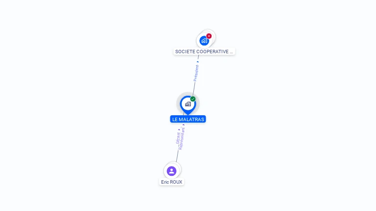Cartographie gratuite de LE MALATRAS