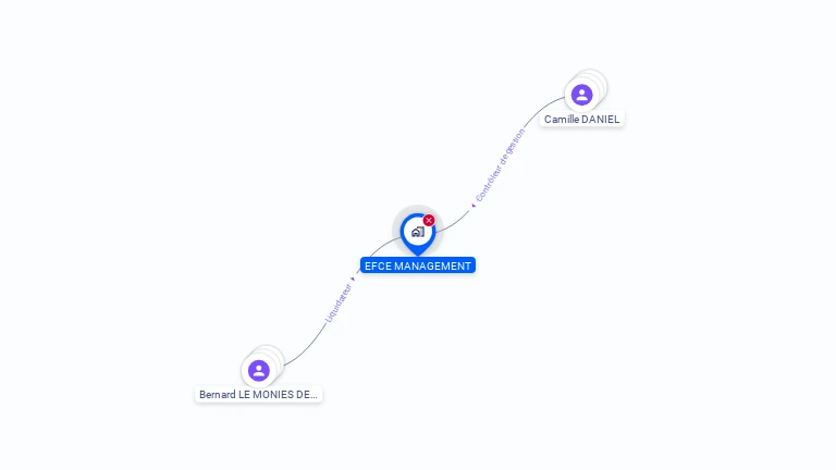 Cartographie gratuite d'EFCE MANAGEMENT
