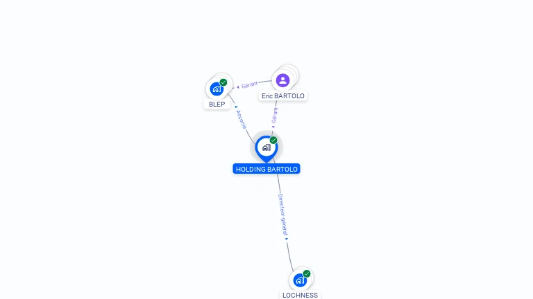 Cartographie gratuite de HOLDING BARTOLO