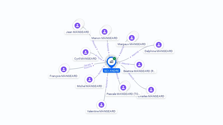 Cartographie gratuite de SCI ANDRE