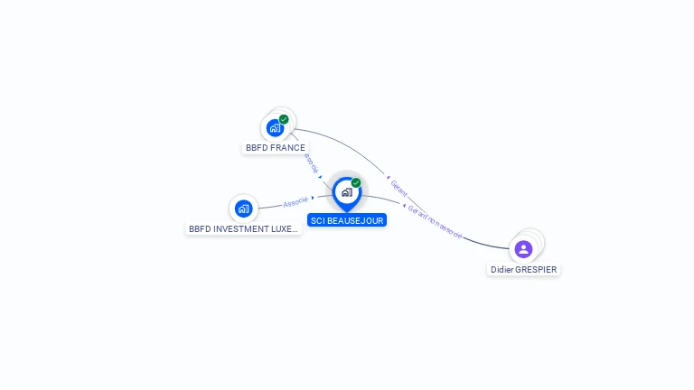 Cartographie gratuite de SCI BEAUSEJOUR