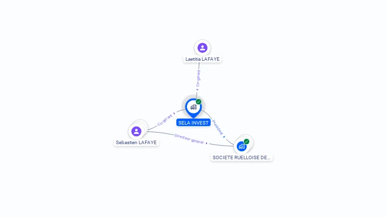 Cartographie gratuite de SELA INVEST