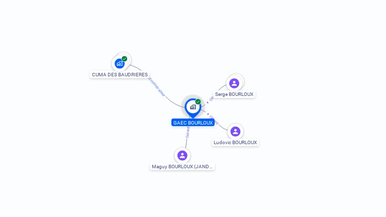 Cartographie gratuite de GAEC BOURLOUX