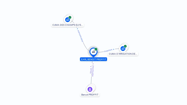 Cartographie gratuite d'EARL BENOIT PROFFIT