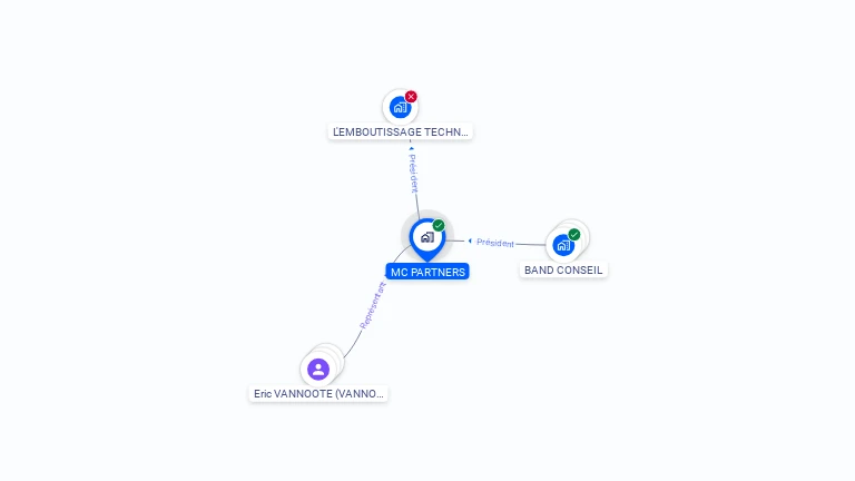 Cartographie gratuite de MC PARTNERS