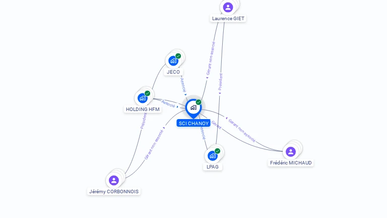 Cartographie gratuite de SCI CHANOY