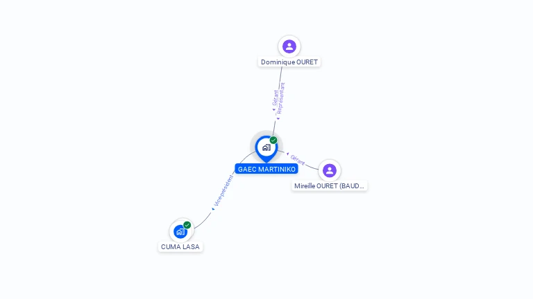 Cartographie gratuite de GAEC MARTINIKO