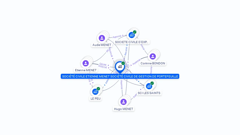 Cartographie gratuite de SOCIETE CIVILE ETIENNE MENET SOCIETE CIVILE DE GESTION DE PORTEFEUILLE