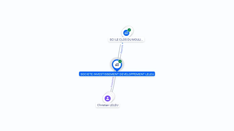 Cartographie gratuite de SOCIETE INVESTISSEMENT DEVELOPPEMENT LELEU