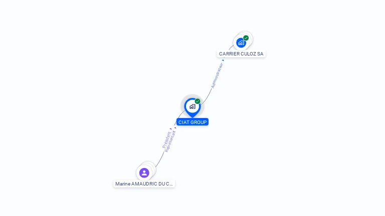 Cartographie gratuite de CIAT GROUP