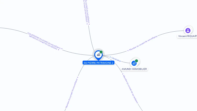 Cartographie gratuite de SG PIERRE PATRIMOINE 2
