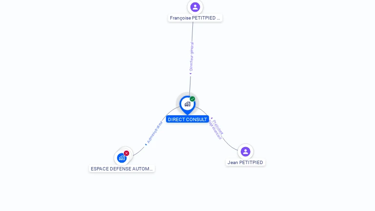 Cartographie gratuite de DIRECT CONSULT