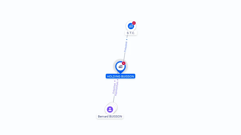 Cartographie gratuite de HOLDING BUISSON