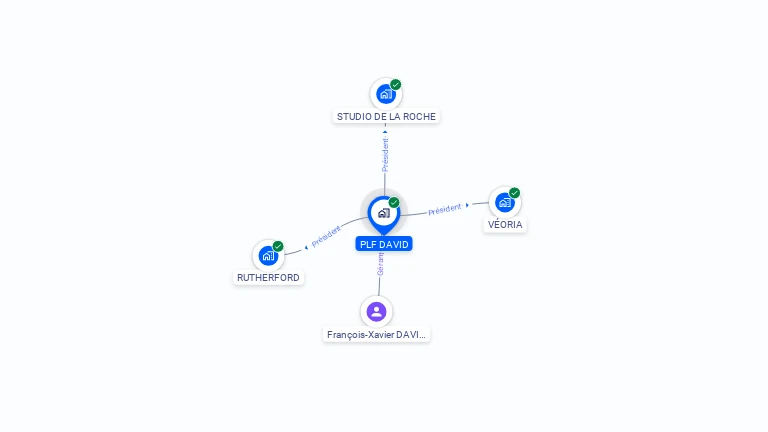 Cartographie gratuite de PLF DAVID