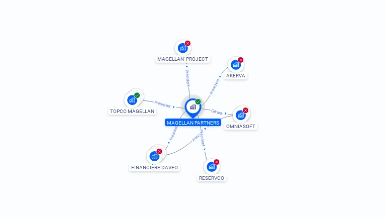 Cartographie gratuite de MAGELLAN PARTNERS